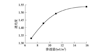 印刷樣張透光度與光油滲透量的關系(采用凹印打樣)